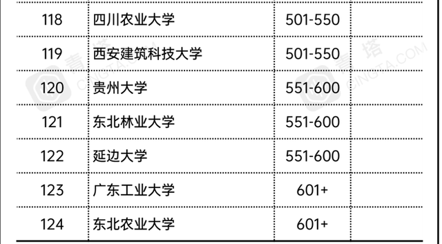 
亚洲大学最新排名出炉 前十名中国占7个 北大被浙大、复旦反超【星空·综合体育】(图5)